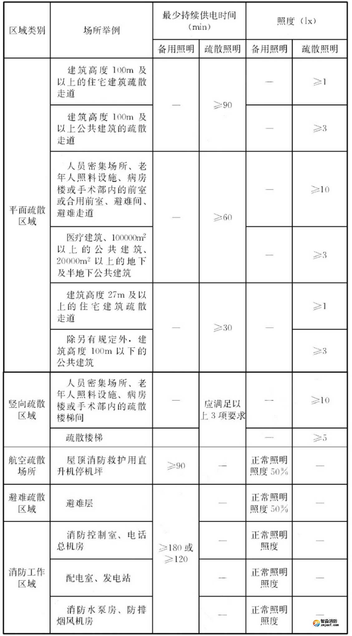 消防應急照明最少持續供電時間及最低水平和垂直照度