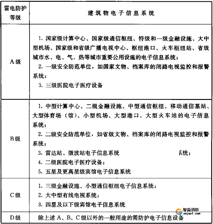 建筑物電子信息系統雷電防護等級