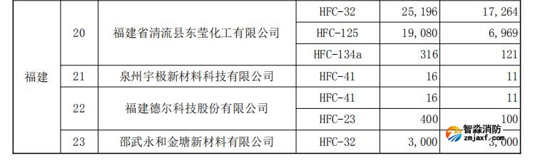 2026 年度氫氟碳化物生產配額核