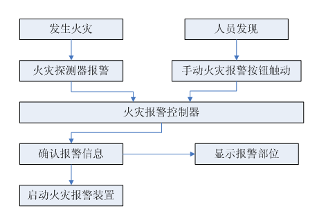 火災探測報警系統的工作原理如圖