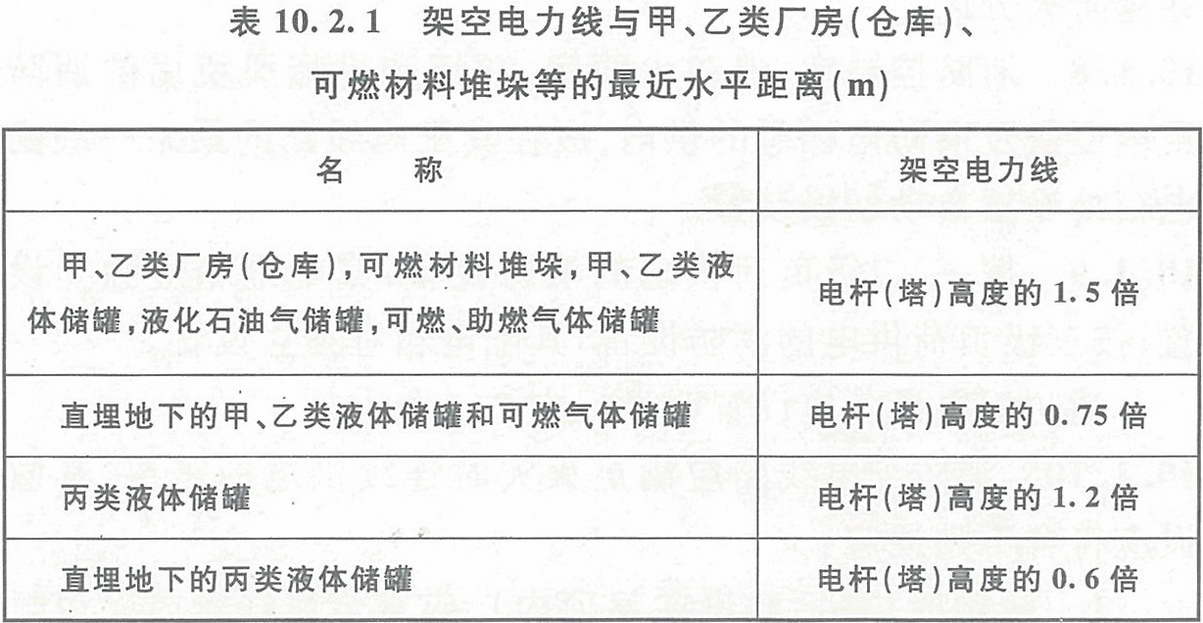 表10.2.1  架空電力線與甲、乙類廠房（倉庫）、可燃材料堆垛等的最近水平距離（m）