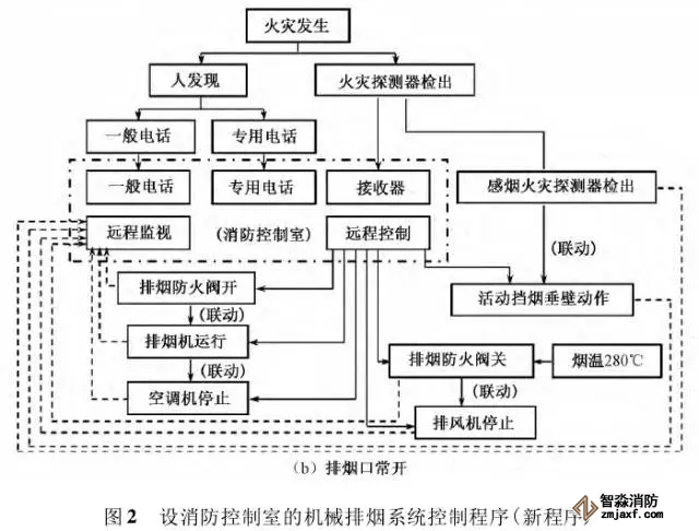 消防控制室內機械排煙系統控制程序優化設計
