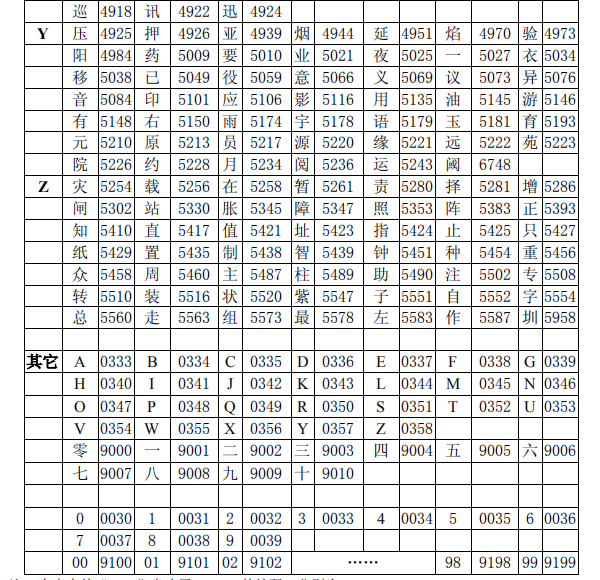 海灣消防主機調試標準漢字碼表