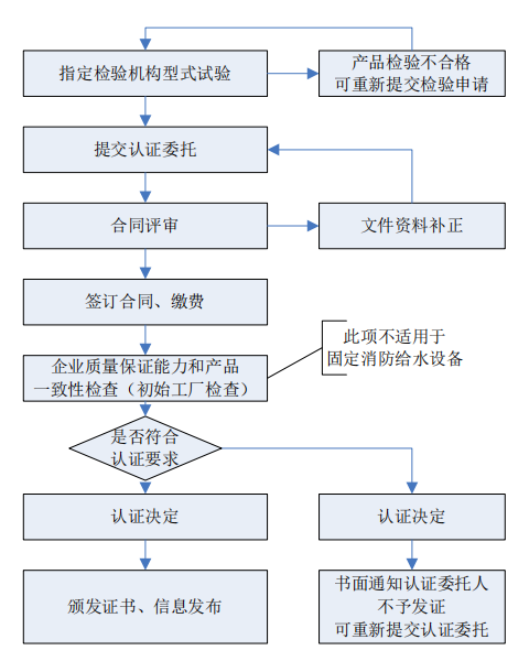 消防產品強制性CCC認證流程圖