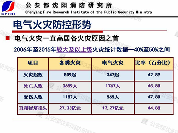 丁宏軍：電氣火災成因及防控技術